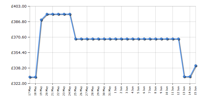 Cheapest price history chart for the Bosch PGQ7B5K90