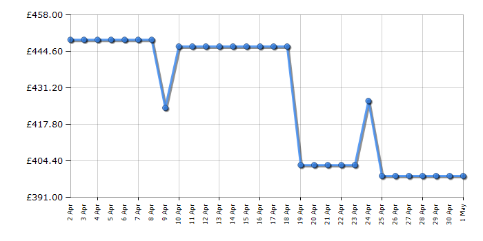 Cheapest price history chart for the Bosch PIE631BB5E