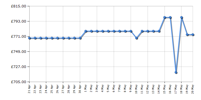 Cheapest price history chart for the Bosch PIV831HB1E