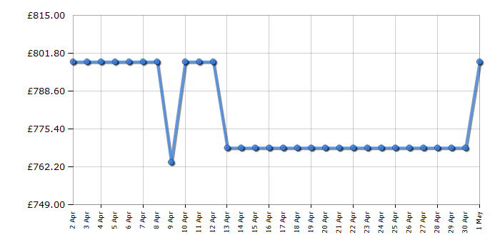 Cheapest price history chart for the Bosch PIV851FB1E