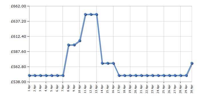 Cheapest price history chart for the Bosch PIX631HC1E