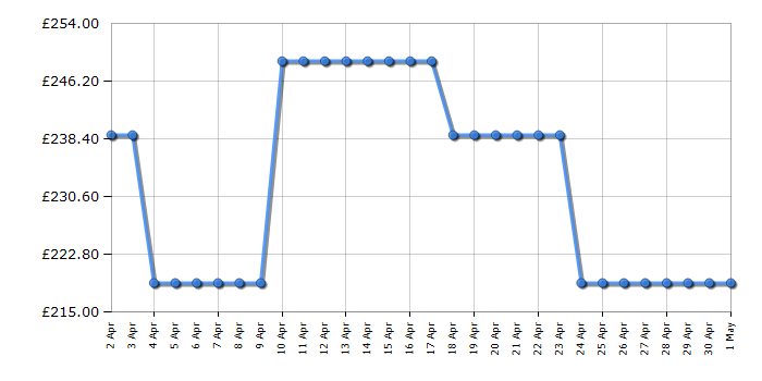 Cheapest price history chart for the Bosch PKE611CA1E