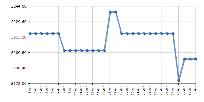 Cheapest price history chart for the Bosch PKE611CA3E