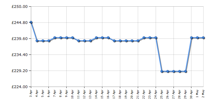 Cheapest price history chart for the Bosch PKE61RAA8B