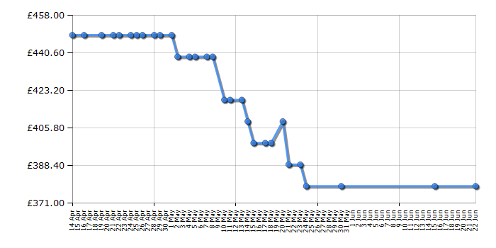 Cheapest price history chart for the Bosch PKE652CA1E