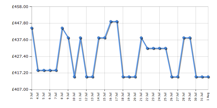 Cheapest price history chart for the Bosch PKH811BB1D