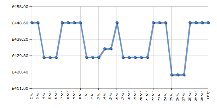 Cheapest price history chart for the Bosch PKN811BA2E