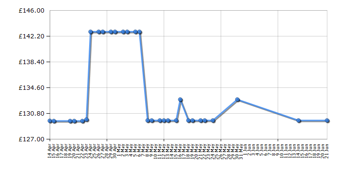 Cheapest price history chart for the Bosch PLL 360 - Including Tripod