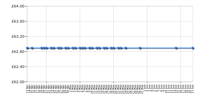 Cheapest price history chart for the Bosch PLS 300