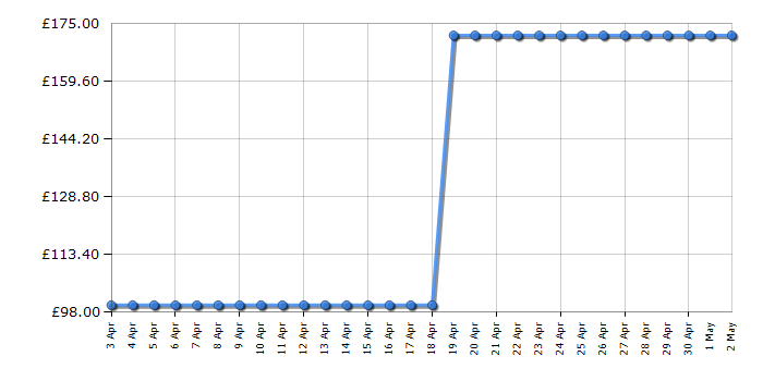 Cheapest price history chart for the Bosch PMF 190 E