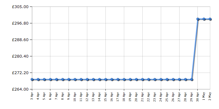 Cheapest price history chart for the Bosch PNP6B6B90