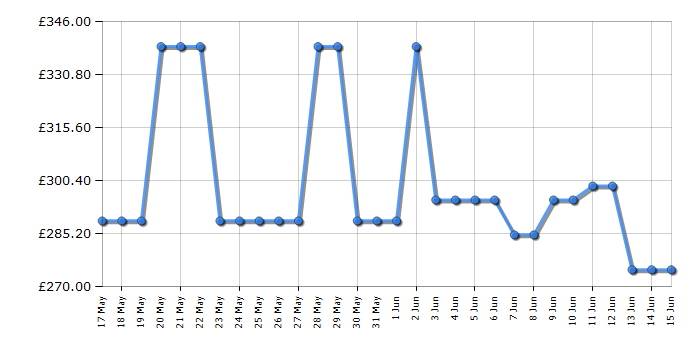 Cheapest price history chart for the Bosch PNP6B6K40
