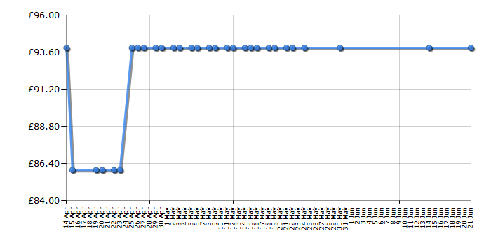 Cheapest price history chart for the Bosch POF 1400 ACE