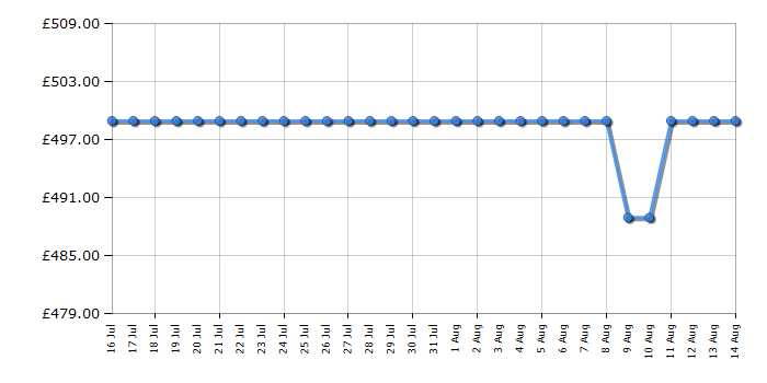 Cheapest price history chart for the Bosch PPP6A6I40