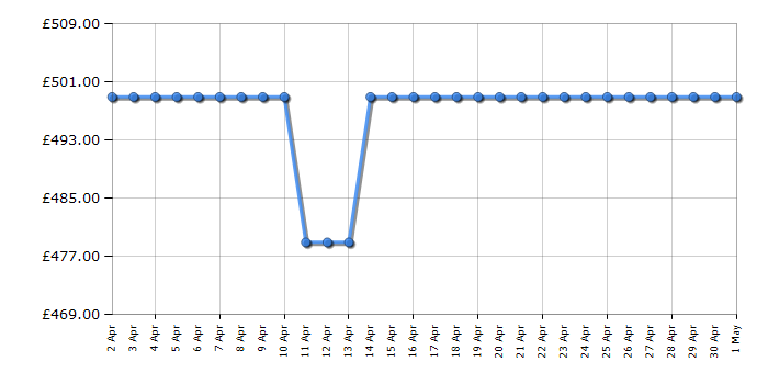 Cheapest price history chart for the Bosch PPQ7A6B90