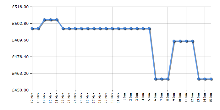 Cheapest price history chart for the Bosch PPQ7A6I40