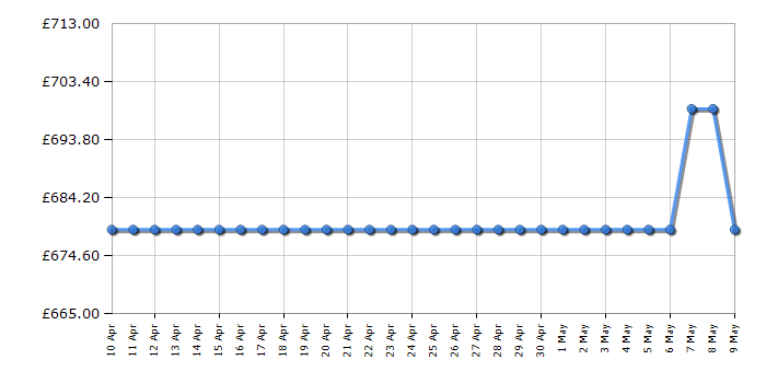 Cheapest price history chart for the Bosch PPS9A6B90