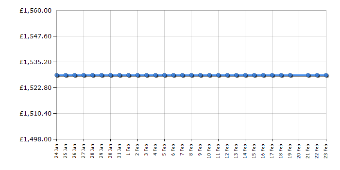 Cheapest price history chart for the Bosch PRA3A6D70