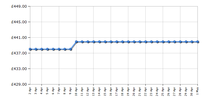 Cheapest price history chart for the Bosch PRB3A6B70