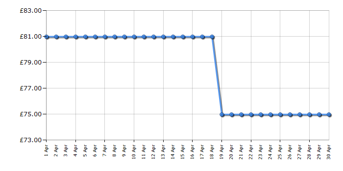 Cheapest price history chart for the Bosch PSA 700 E