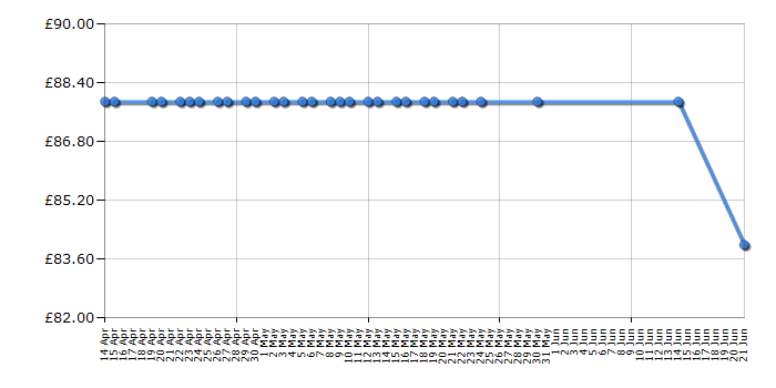 Cheapest price history chart for the Bosch PSA 900 E