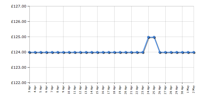 Cheapest price history chart for the Bosch PSB 1800 LI-2