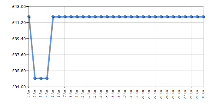 Cheapest price history chart for the Bosch PSM 100 A