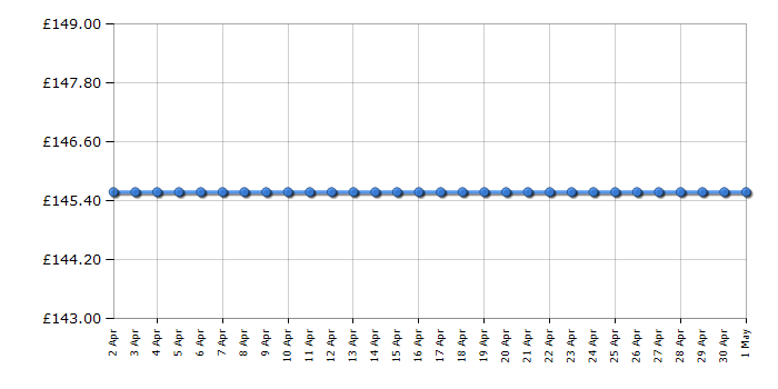 Cheapest price history chart for the Bosch PSM 18 LI