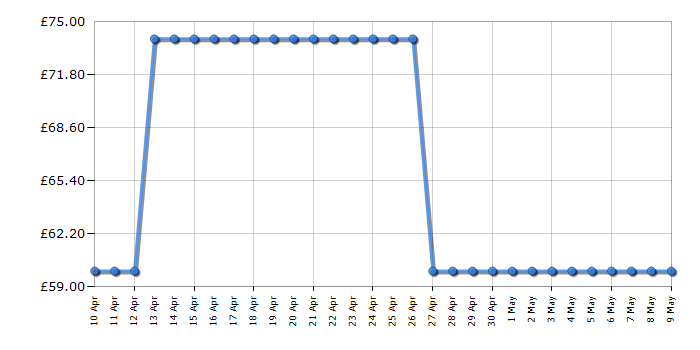 Cheapest price history chart for the Bosch PSM Primo