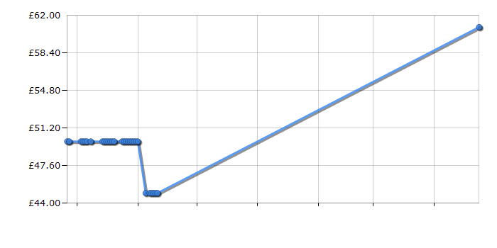 Cheapest price history chart for the Bosch PSR 14.4