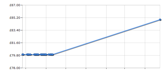 Cheapest price history chart for the Bosch PSR 18 LI-2