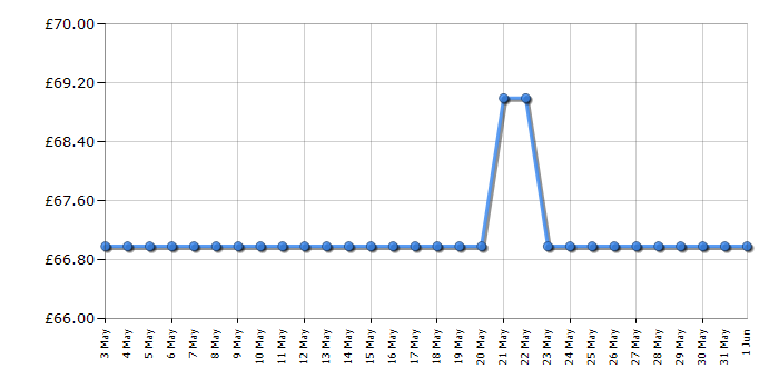 Cheapest price history chart for the Bosch PST 700 E