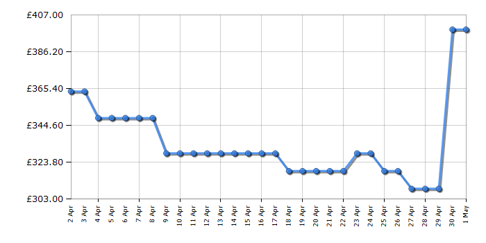 Cheapest price history chart for the Bosch PUE611BB5B