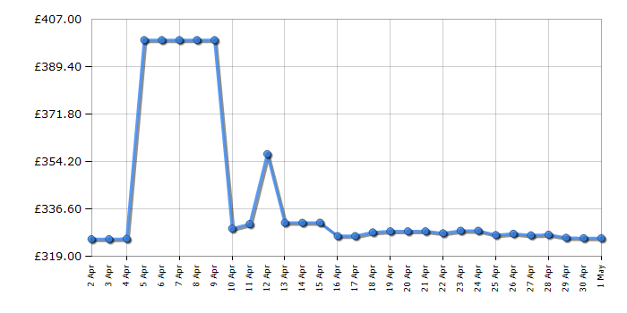 Cheapest price history chart for the Bosch PUE611BB5E