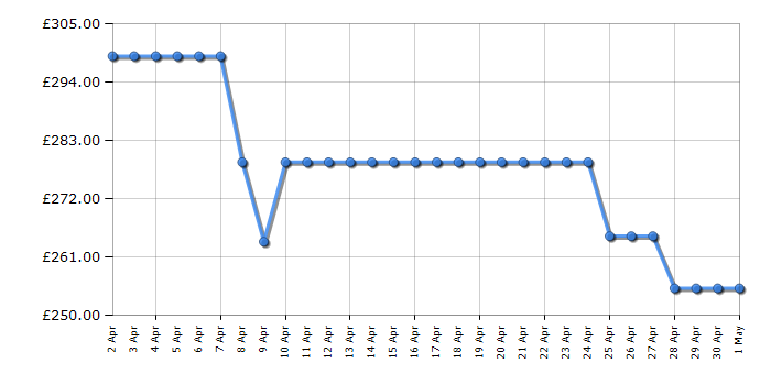 Cheapest price history chart for the Bosch PUG61RAA5B