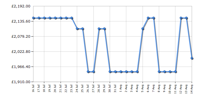 Cheapest price history chart for the Bosch PVQ731H26E