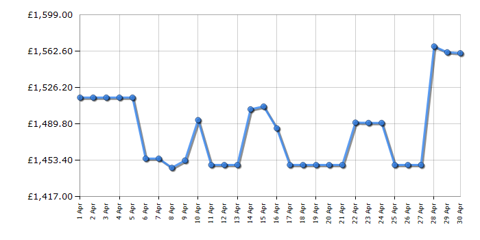 Cheapest price history chart for the Bosch PVS611B16E