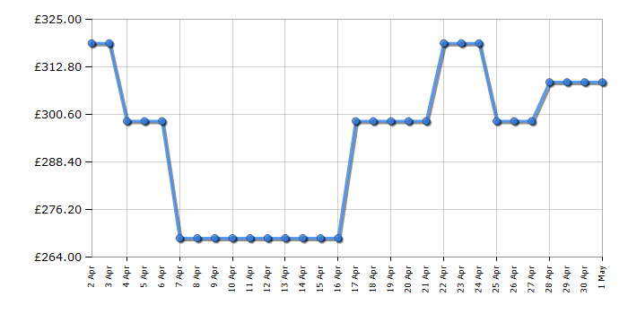 Cheapest price history chart for the Bosch PWP611BB5B