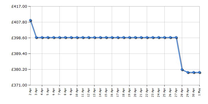 Cheapest price history chart for the Bosch PWP611BB5E