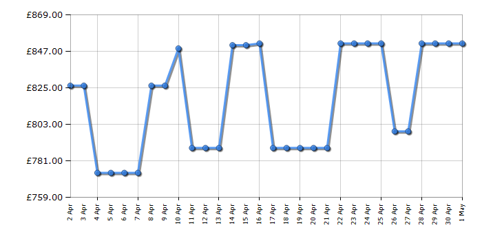 Cheapest price history chart for the Bosch PXV831HC1E