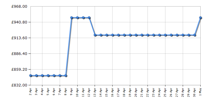 Cheapest price history chart for the Bosch PXV851FC1E