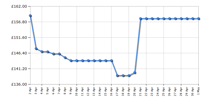 Cheapest price history chart for the Bosch Rotak 32