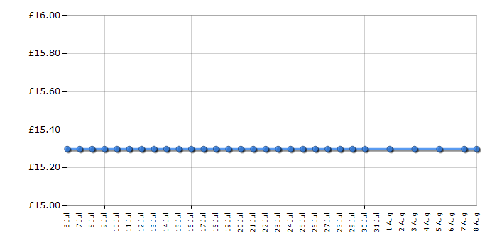 Cheapest price history chart for the Bosch Rotak 32 Ergoflex