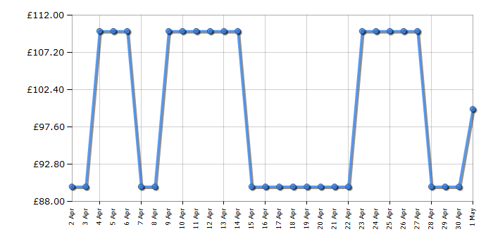 Cheapest price history chart for the Bosch Rotak 32R