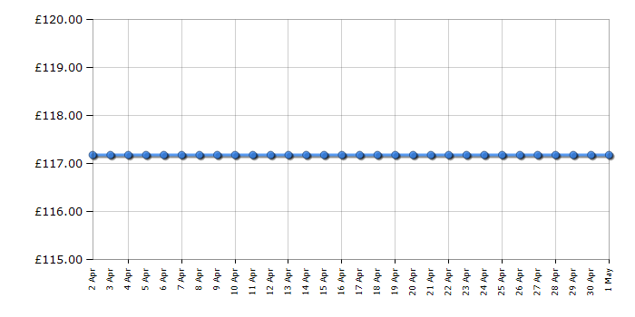 Cheapest price history chart for the Bosch Rotak 36 Ergoflex