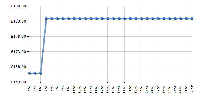 Cheapest price history chart for the Bosch Rotak 36 R