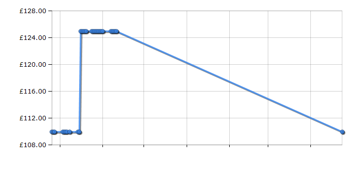 Cheapest price history chart for the Bosch Rotak 370 ER Ergoflex