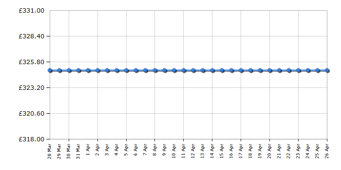 Cheapest price history chart for the Bosch Rotak 43 LI Ergoflex