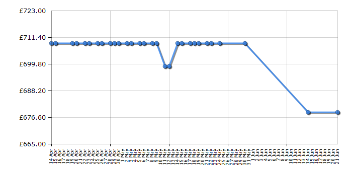 Cheapest price history chart for the Bosch SBE46MX01G