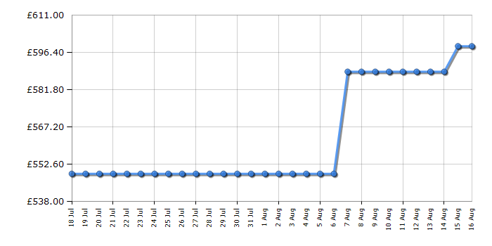 Cheapest price history chart for the Bosch SBH4HVX00G